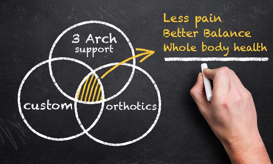 Custom Orthotics