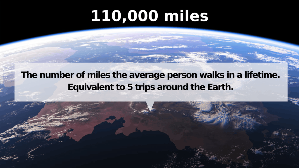 110000 miles the number of miles the average person walks in a lifetime.equivalent to 5 trips around the earth.